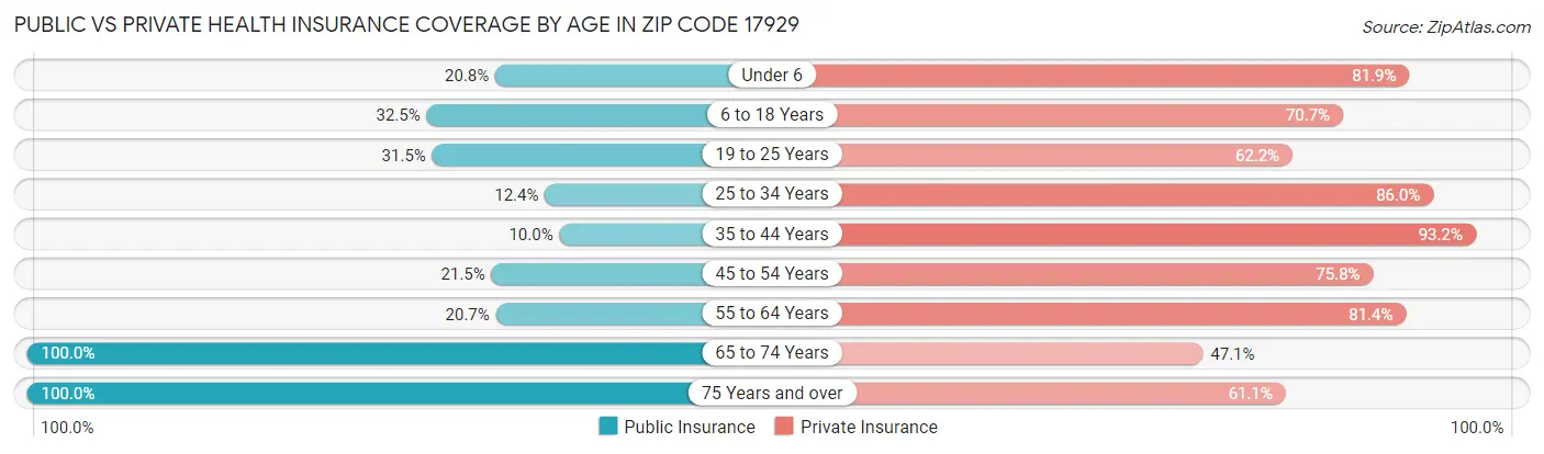 Public vs Private Health Insurance Coverage by Age in Zip Code 17929