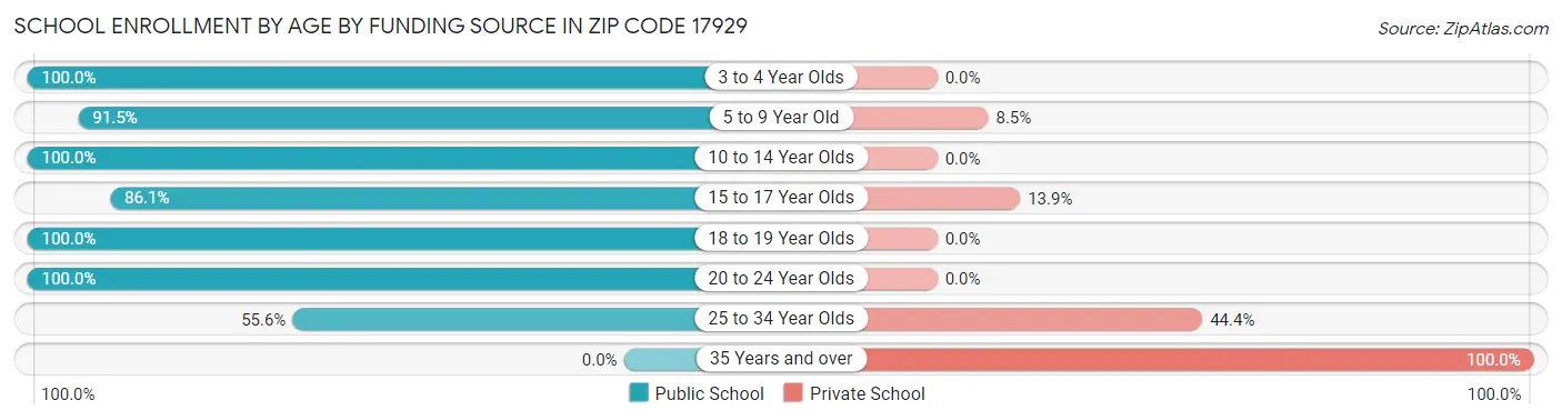 School Enrollment by Age by Funding Source in Zip Code 17929