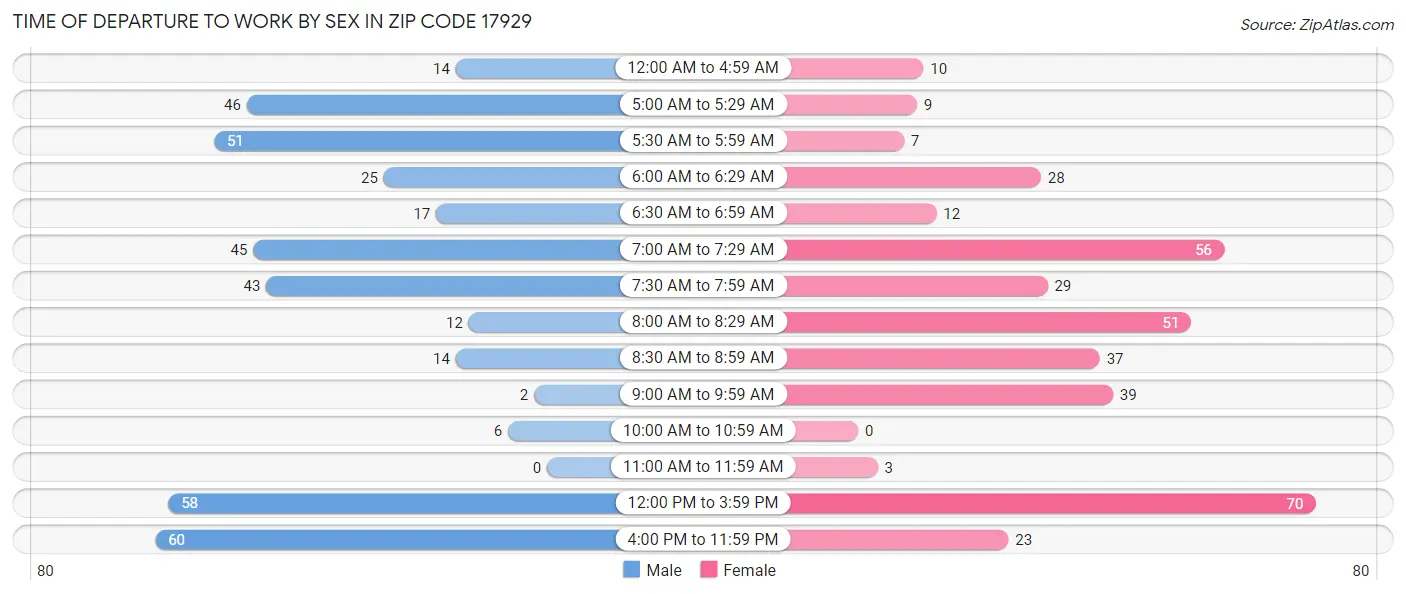 Time of Departure to Work by Sex in Zip Code 17929