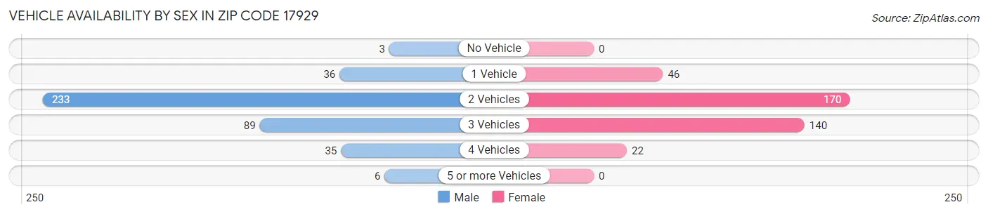 Vehicle Availability by Sex in Zip Code 17929