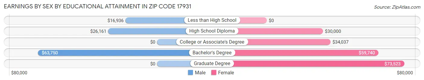Earnings by Sex by Educational Attainment in Zip Code 17931