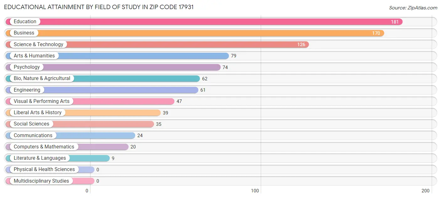 Educational Attainment by Field of Study in Zip Code 17931