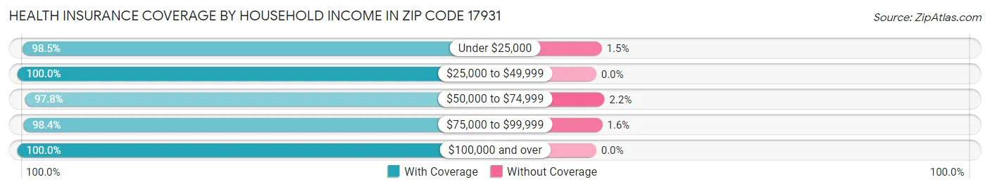 Health Insurance Coverage by Household Income in Zip Code 17931