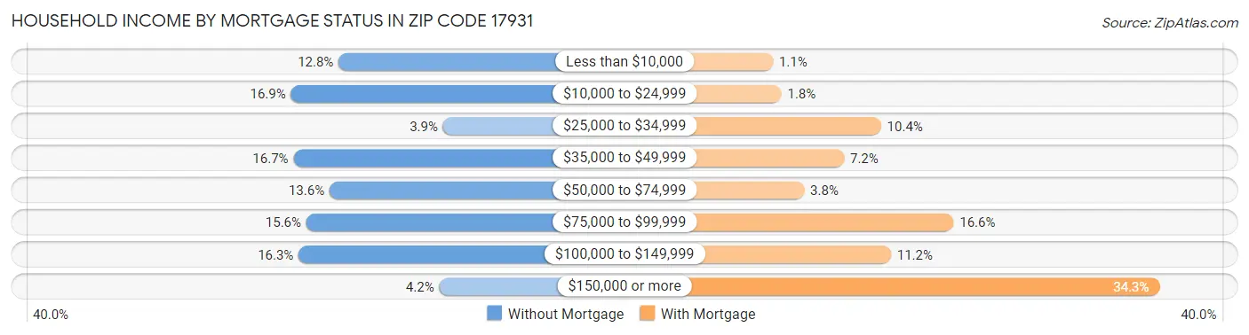 Household Income by Mortgage Status in Zip Code 17931