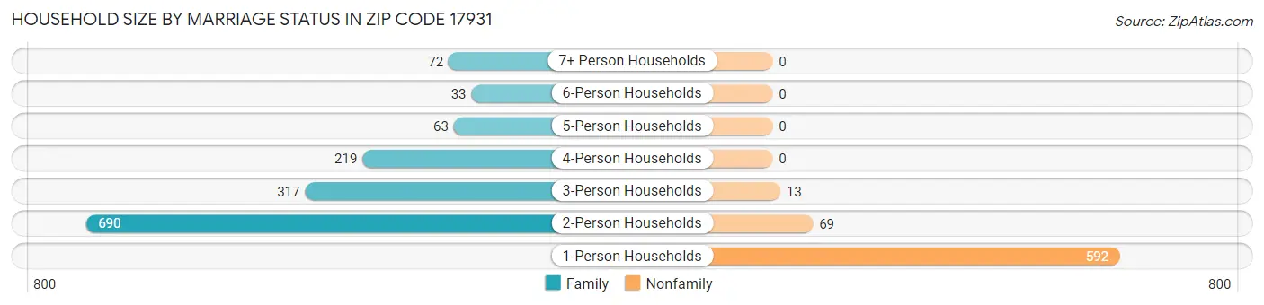 Household Size by Marriage Status in Zip Code 17931