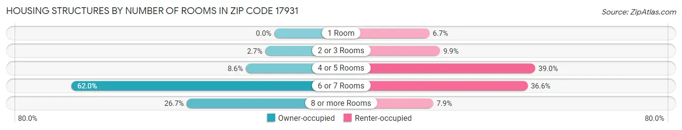 Housing Structures by Number of Rooms in Zip Code 17931