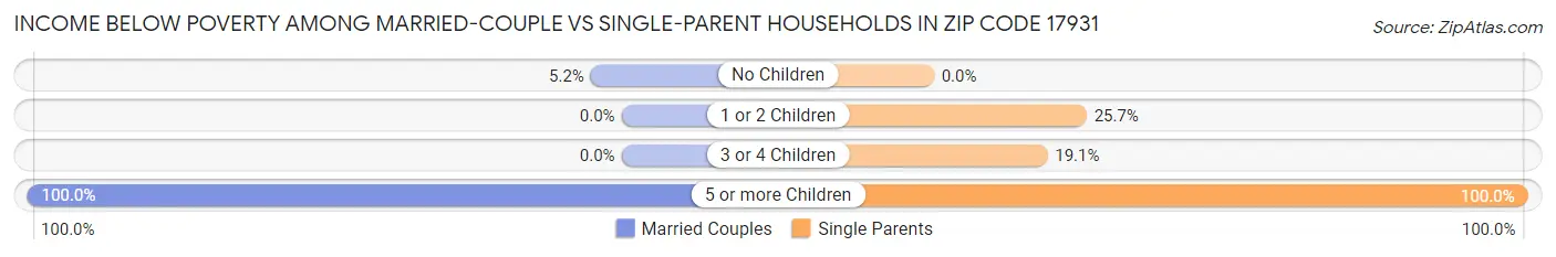Income Below Poverty Among Married-Couple vs Single-Parent Households in Zip Code 17931