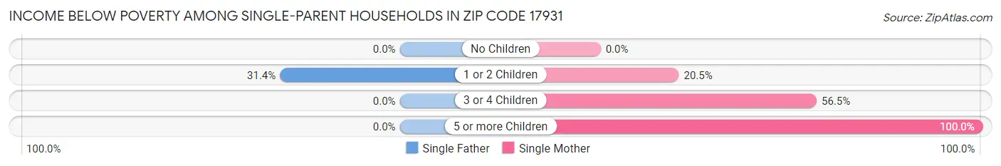 Income Below Poverty Among Single-Parent Households in Zip Code 17931