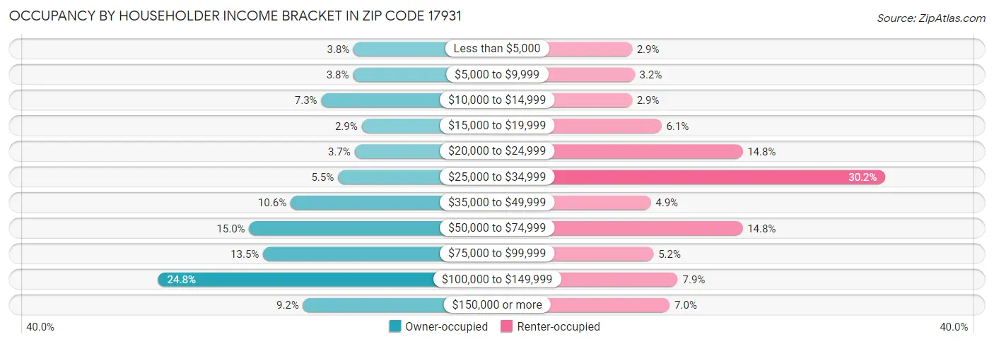 Occupancy by Householder Income Bracket in Zip Code 17931