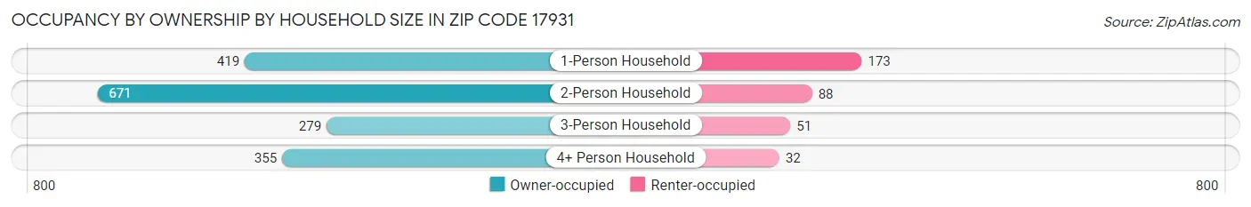 Occupancy by Ownership by Household Size in Zip Code 17931