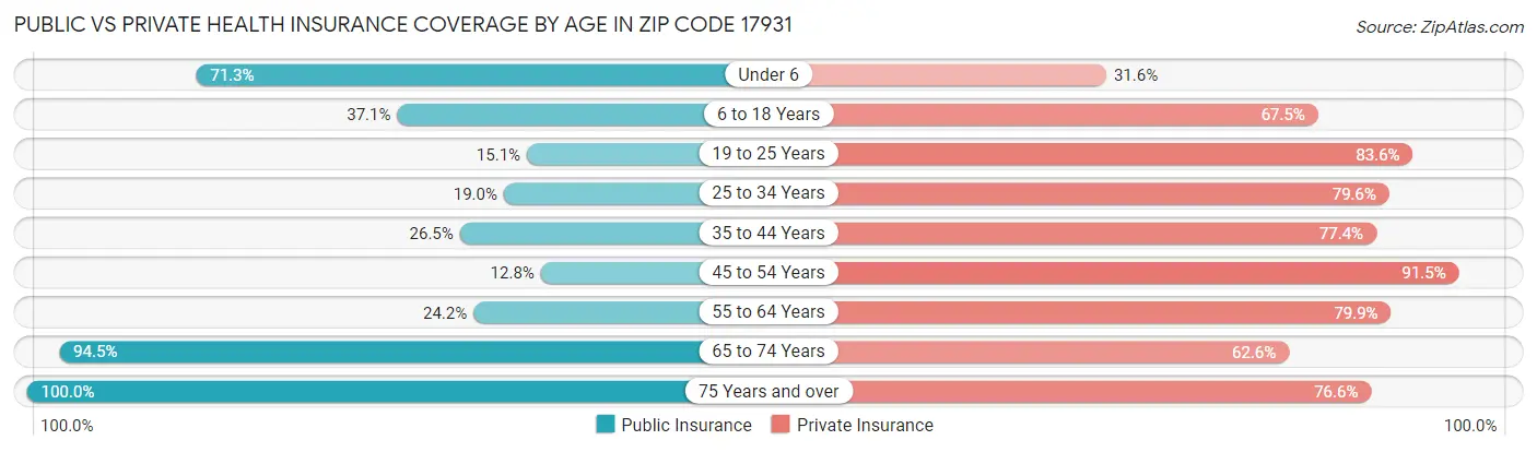 Public vs Private Health Insurance Coverage by Age in Zip Code 17931