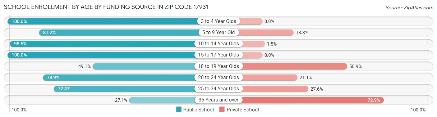 School Enrollment by Age by Funding Source in Zip Code 17931