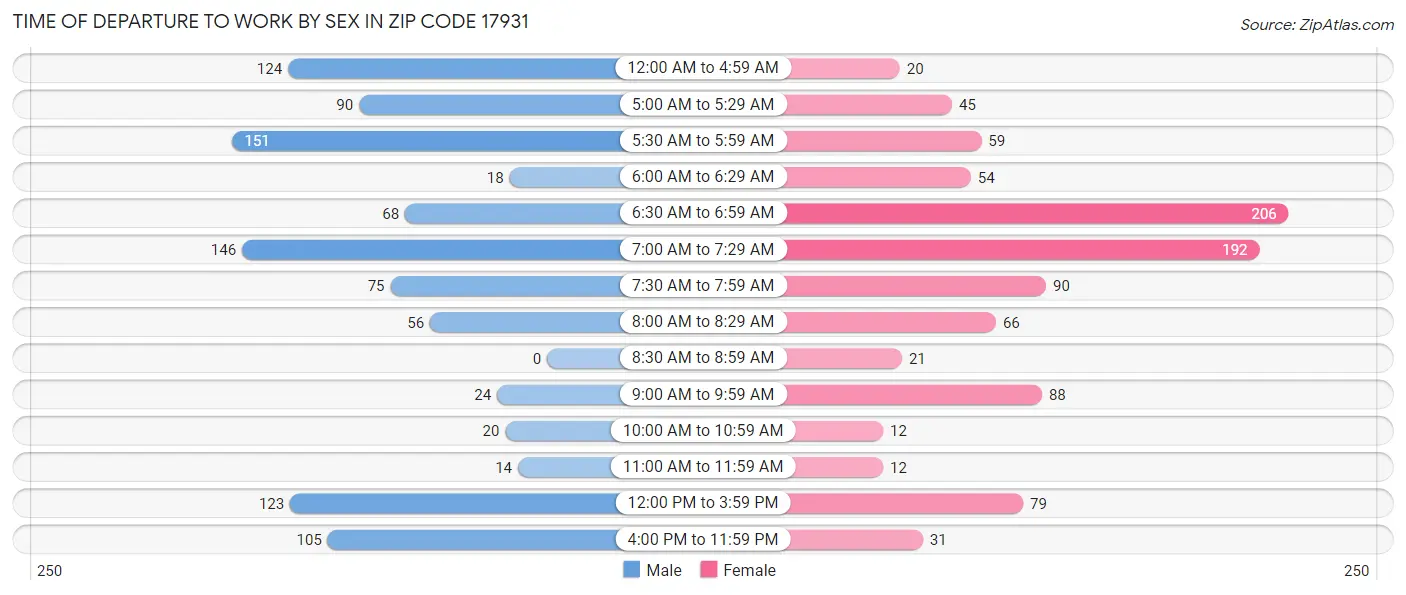 Time of Departure to Work by Sex in Zip Code 17931