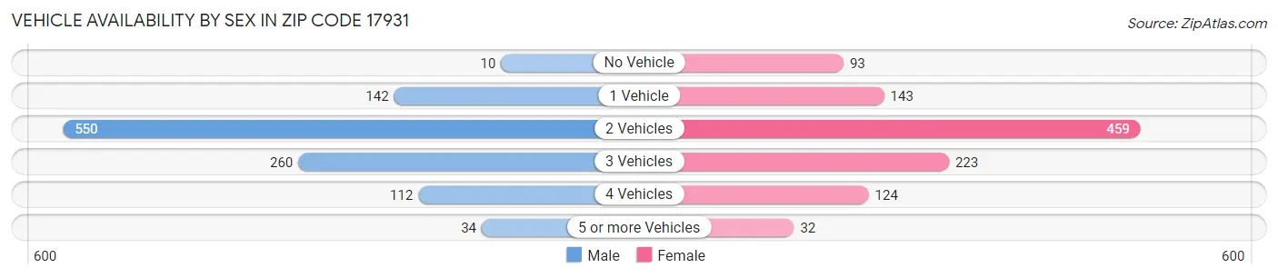 Vehicle Availability by Sex in Zip Code 17931
