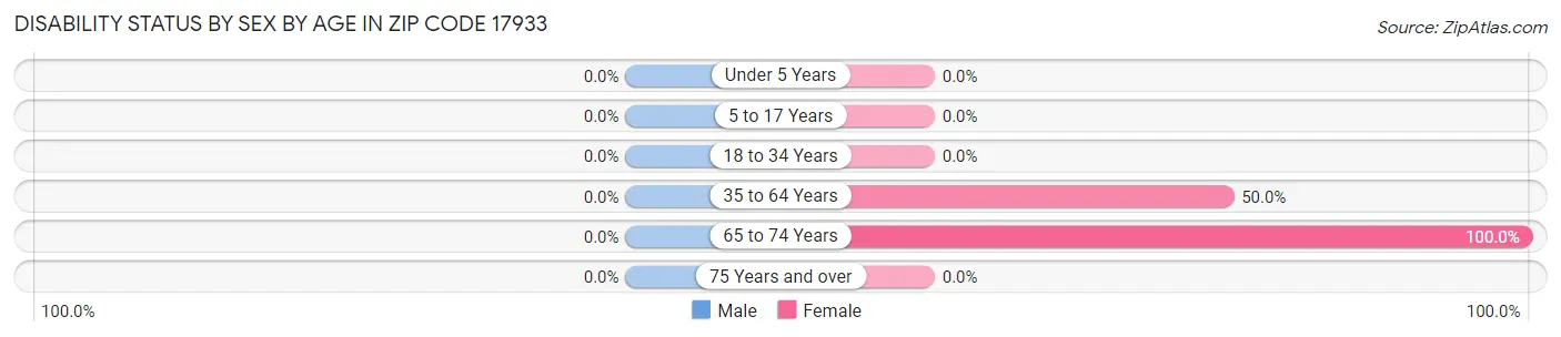 Disability Status by Sex by Age in Zip Code 17933