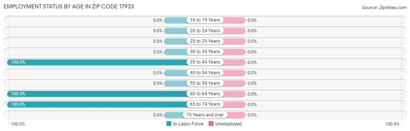 Employment Status by Age in Zip Code 17933