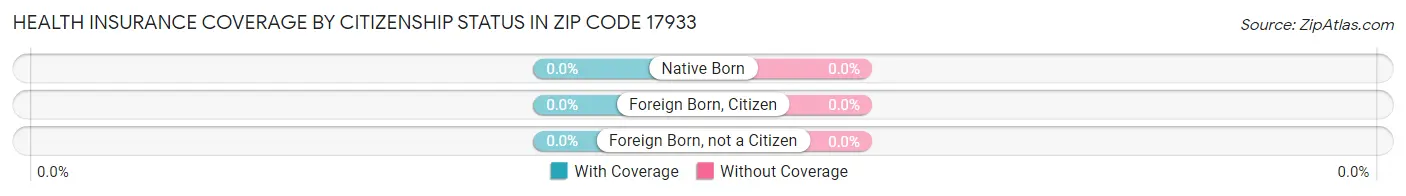 Health Insurance Coverage by Citizenship Status in Zip Code 17933