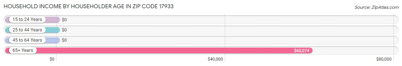 Household Income by Householder Age in Zip Code 17933