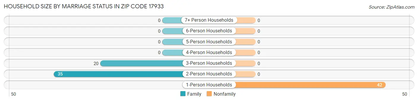 Household Size by Marriage Status in Zip Code 17933