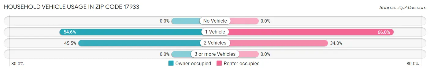 Household Vehicle Usage in Zip Code 17933