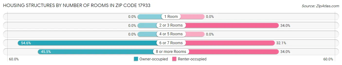 Housing Structures by Number of Rooms in Zip Code 17933