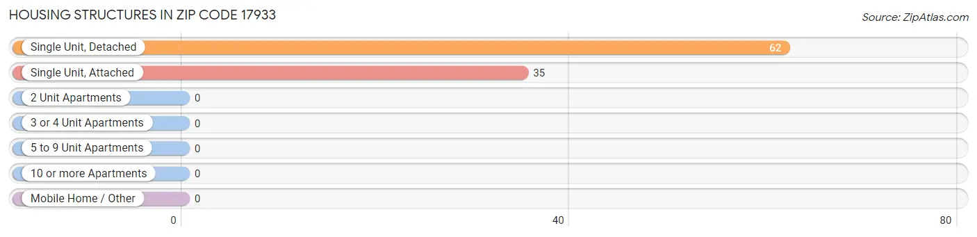 Housing Structures in Zip Code 17933