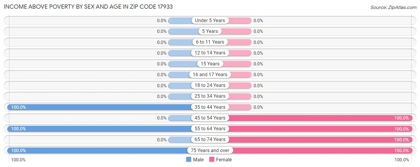 Income Above Poverty by Sex and Age in Zip Code 17933