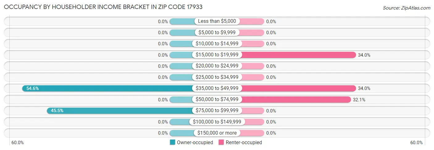 Occupancy by Householder Income Bracket in Zip Code 17933