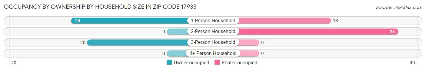Occupancy by Ownership by Household Size in Zip Code 17933