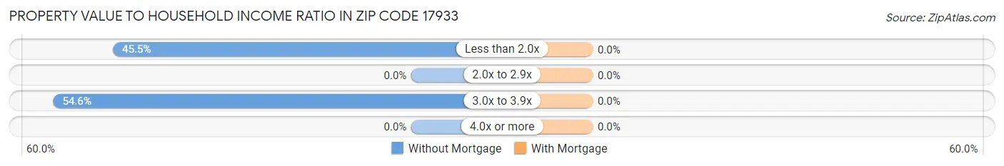 Property Value to Household Income Ratio in Zip Code 17933