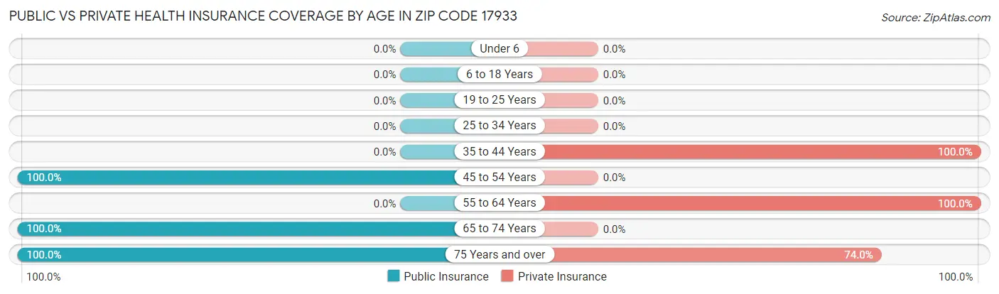 Public vs Private Health Insurance Coverage by Age in Zip Code 17933
