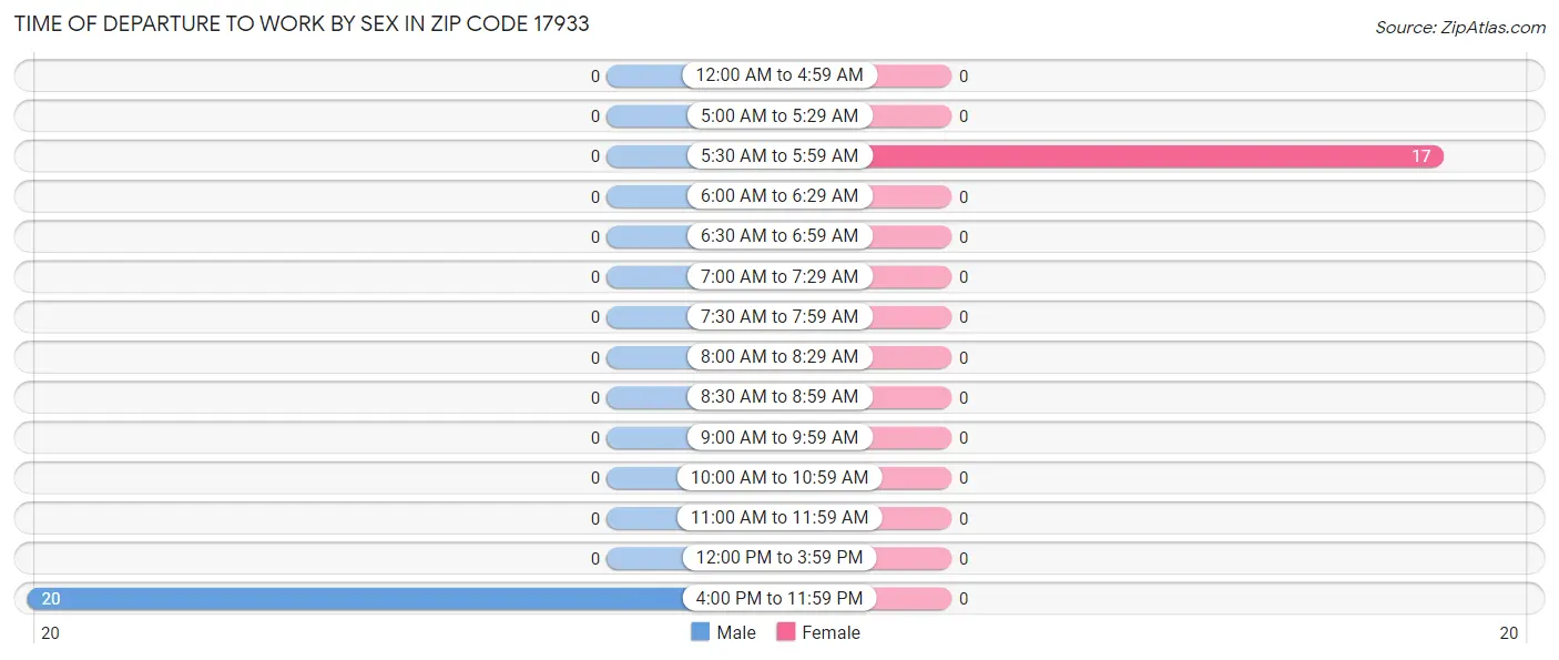 Time of Departure to Work by Sex in Zip Code 17933