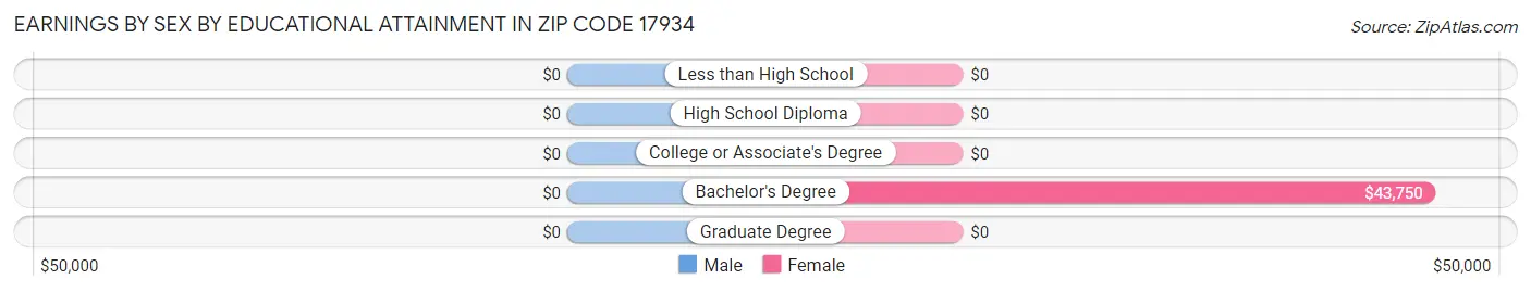 Earnings by Sex by Educational Attainment in Zip Code 17934