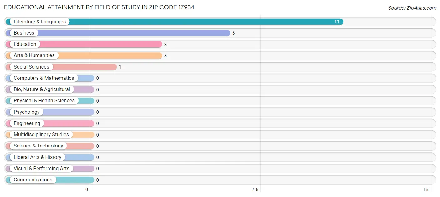 Educational Attainment by Field of Study in Zip Code 17934