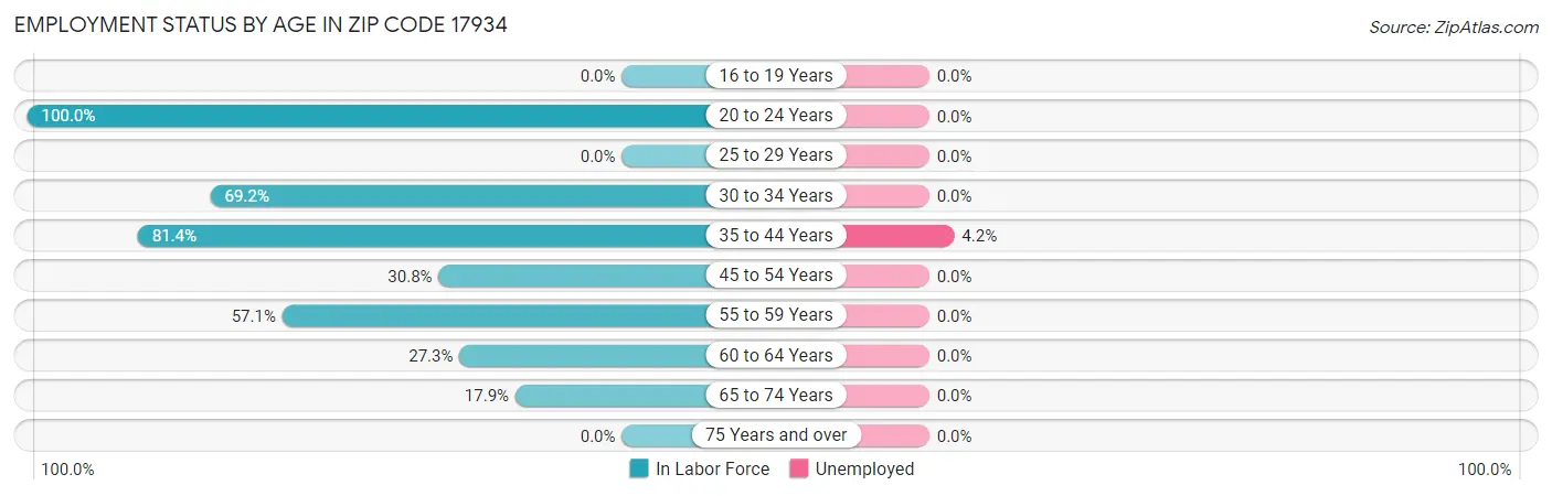Employment Status by Age in Zip Code 17934