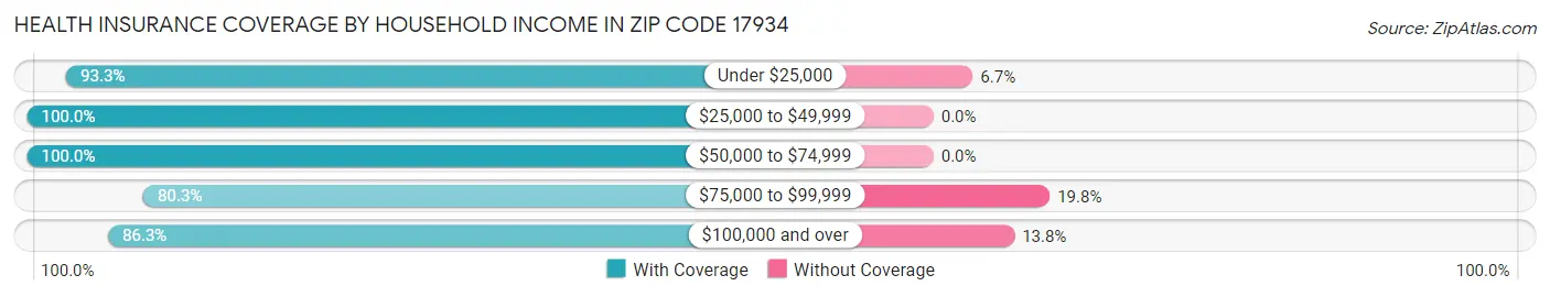 Health Insurance Coverage by Household Income in Zip Code 17934