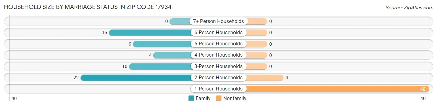 Household Size by Marriage Status in Zip Code 17934