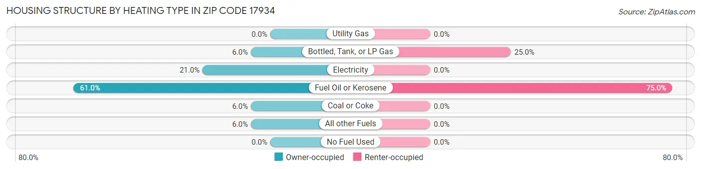 Housing Structure by Heating Type in Zip Code 17934