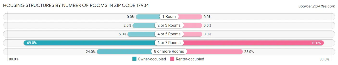 Housing Structures by Number of Rooms in Zip Code 17934