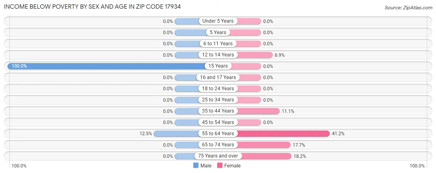 Income Below Poverty by Sex and Age in Zip Code 17934