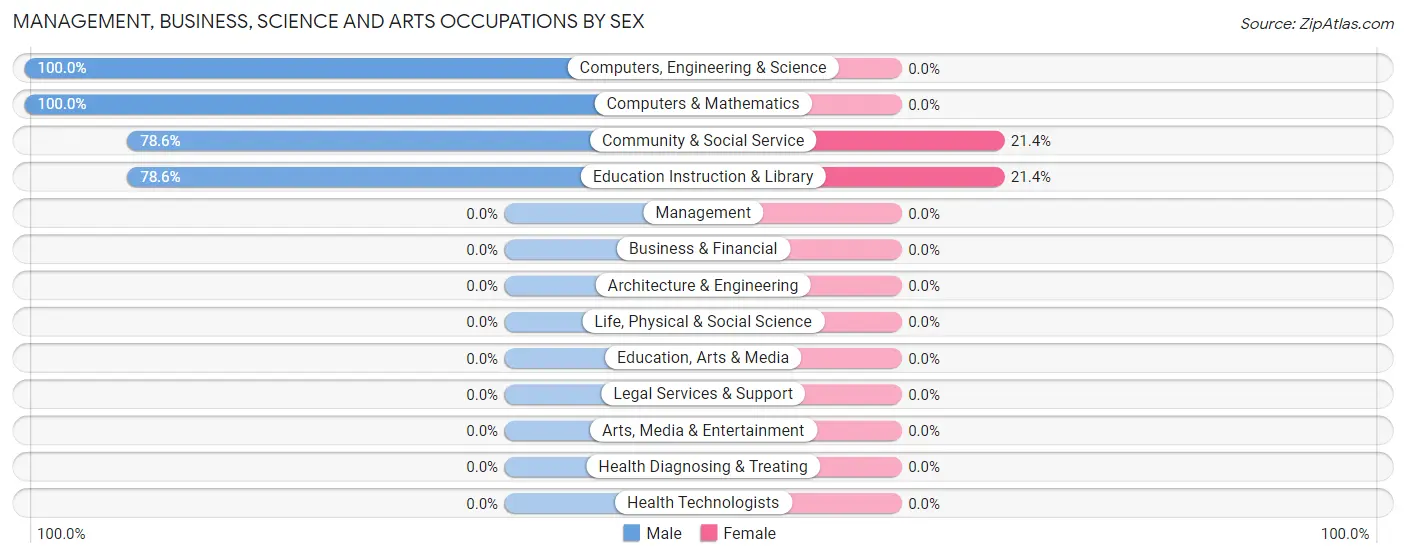 Management, Business, Science and Arts Occupations by Sex in Zip Code 17934