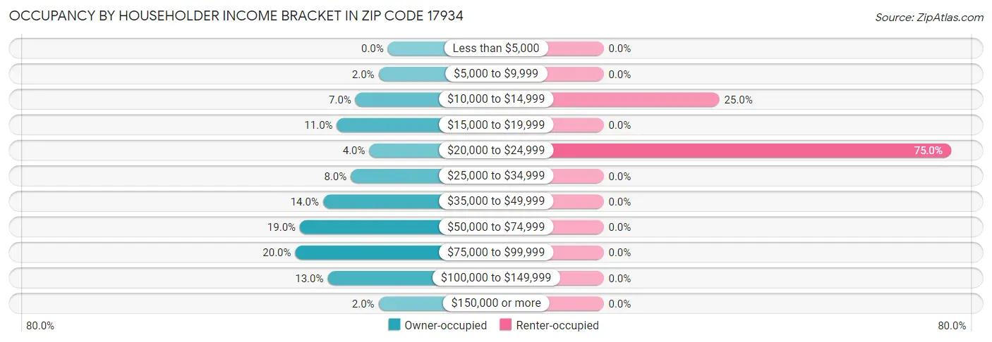 Occupancy by Householder Income Bracket in Zip Code 17934