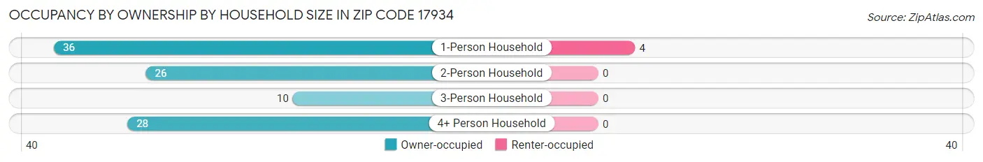 Occupancy by Ownership by Household Size in Zip Code 17934