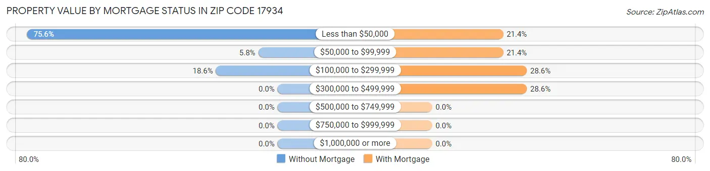 Property Value by Mortgage Status in Zip Code 17934
