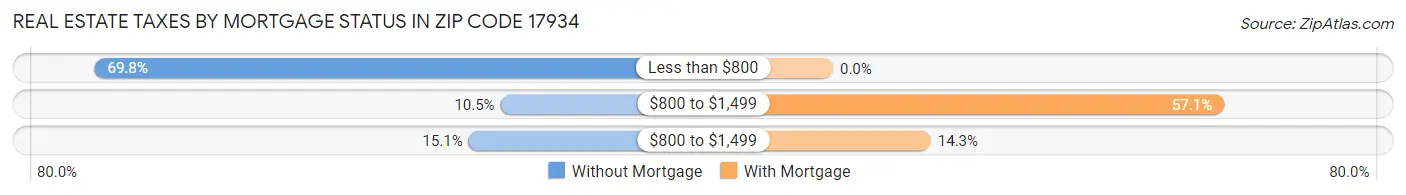 Real Estate Taxes by Mortgage Status in Zip Code 17934