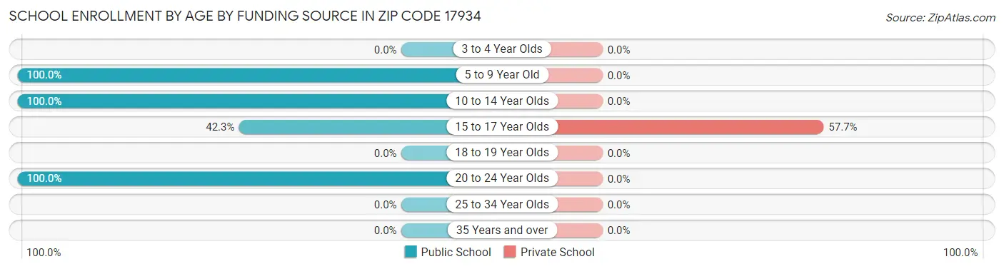 School Enrollment by Age by Funding Source in Zip Code 17934