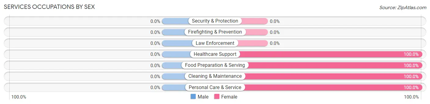 Services Occupations by Sex in Zip Code 17934