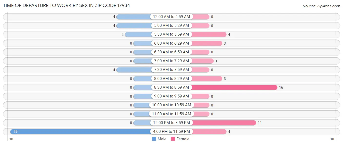 Time of Departure to Work by Sex in Zip Code 17934