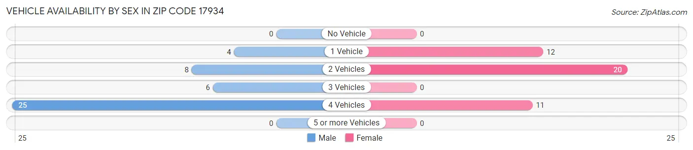 Vehicle Availability by Sex in Zip Code 17934