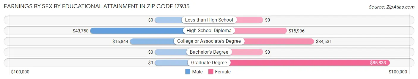 Earnings by Sex by Educational Attainment in Zip Code 17935